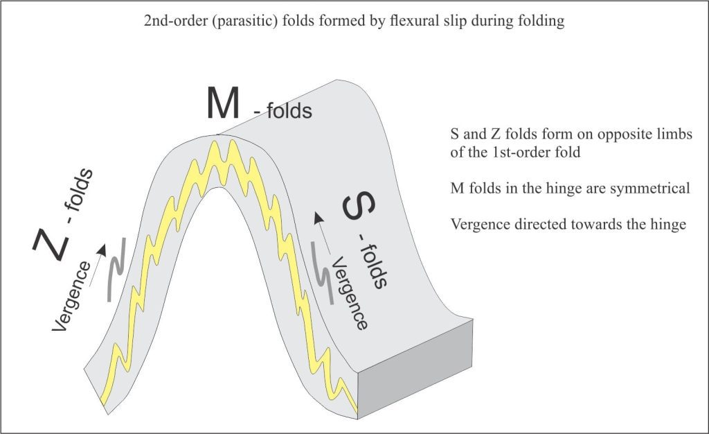 Description of s and z folds in an upright anticline