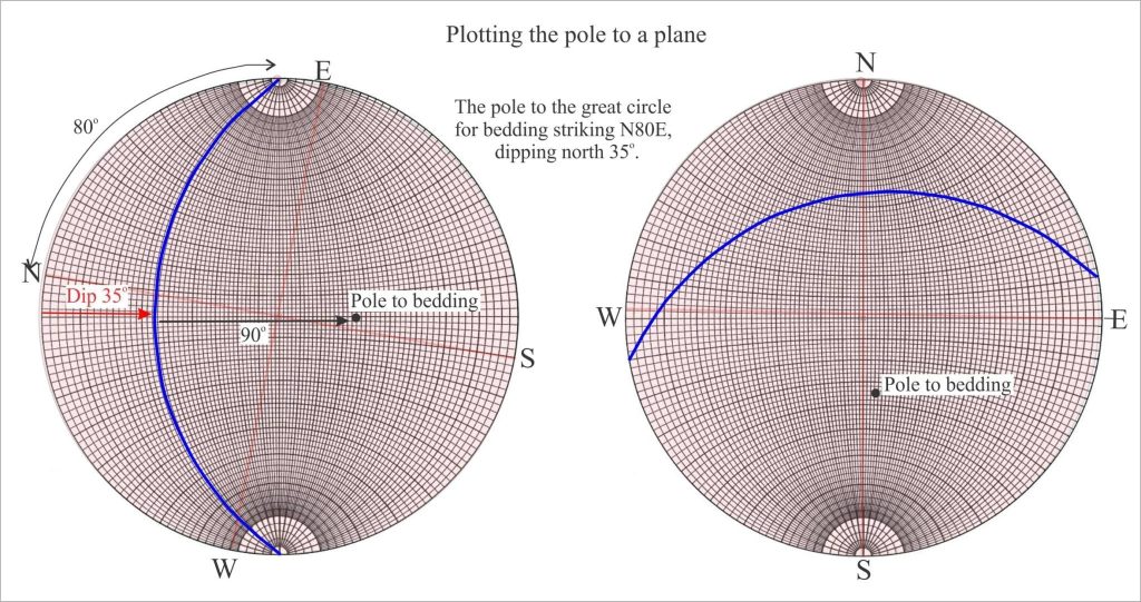 Plotting poles to bedding no a stereonet