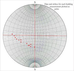 Dip and strike for each measurement plotted  as poles to bedding