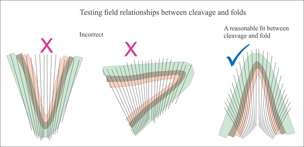 Testing field relationships between cleavage and folded beds.