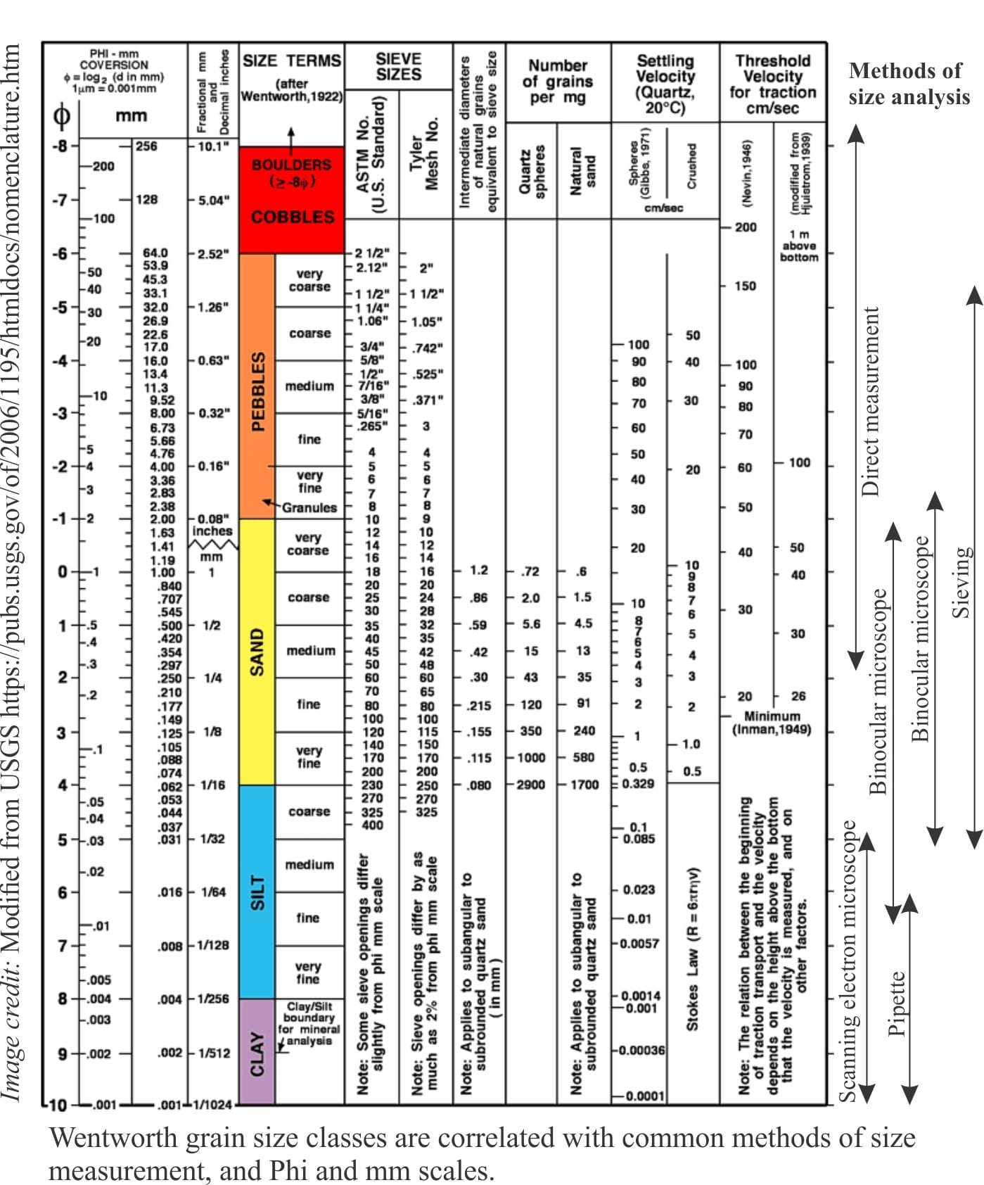 Grain size of clastic rocks and sediments Geological Digressions