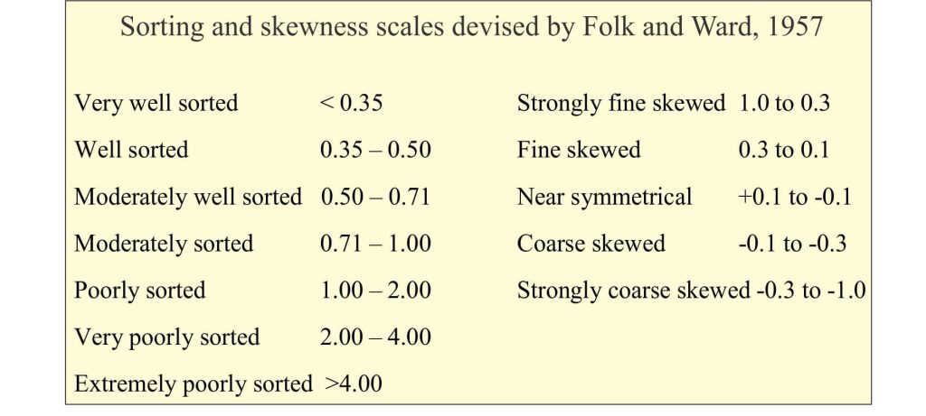 Standard sorting and skewness measures from Folk and Ward, 1957.