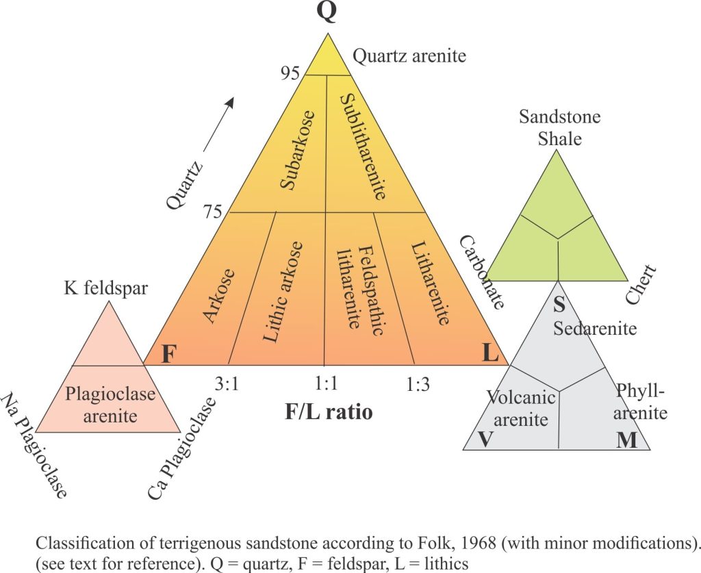 R Folk's QFL classification of arenites