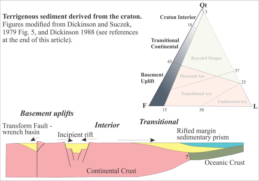 QFL plot and plate tectonic cross-section to illustrate provenance from a craton