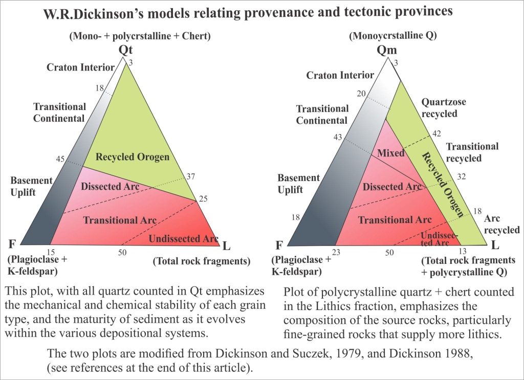 W.R. Dickinson's QFL plots relating provenance to plate tectonics
