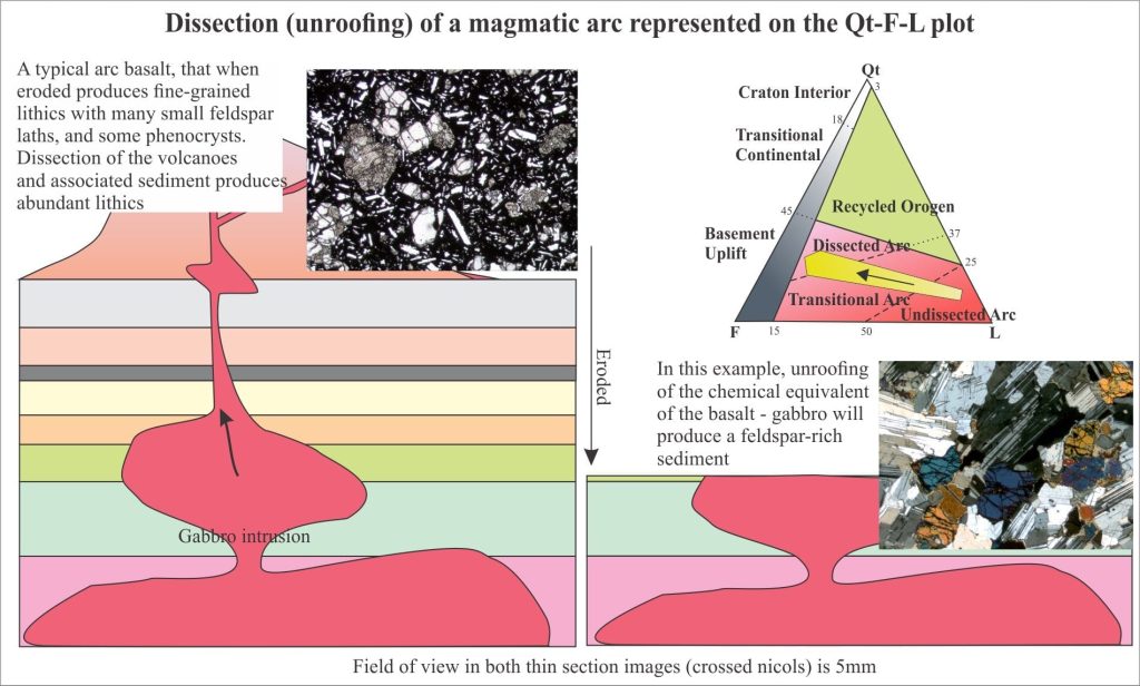 Dissection and unroofing of a magmatic arc and typical provenance attributes