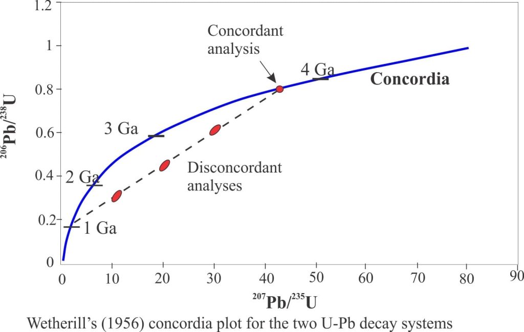 Wetherill concordia plot for zircon Pb/U isotope analyses