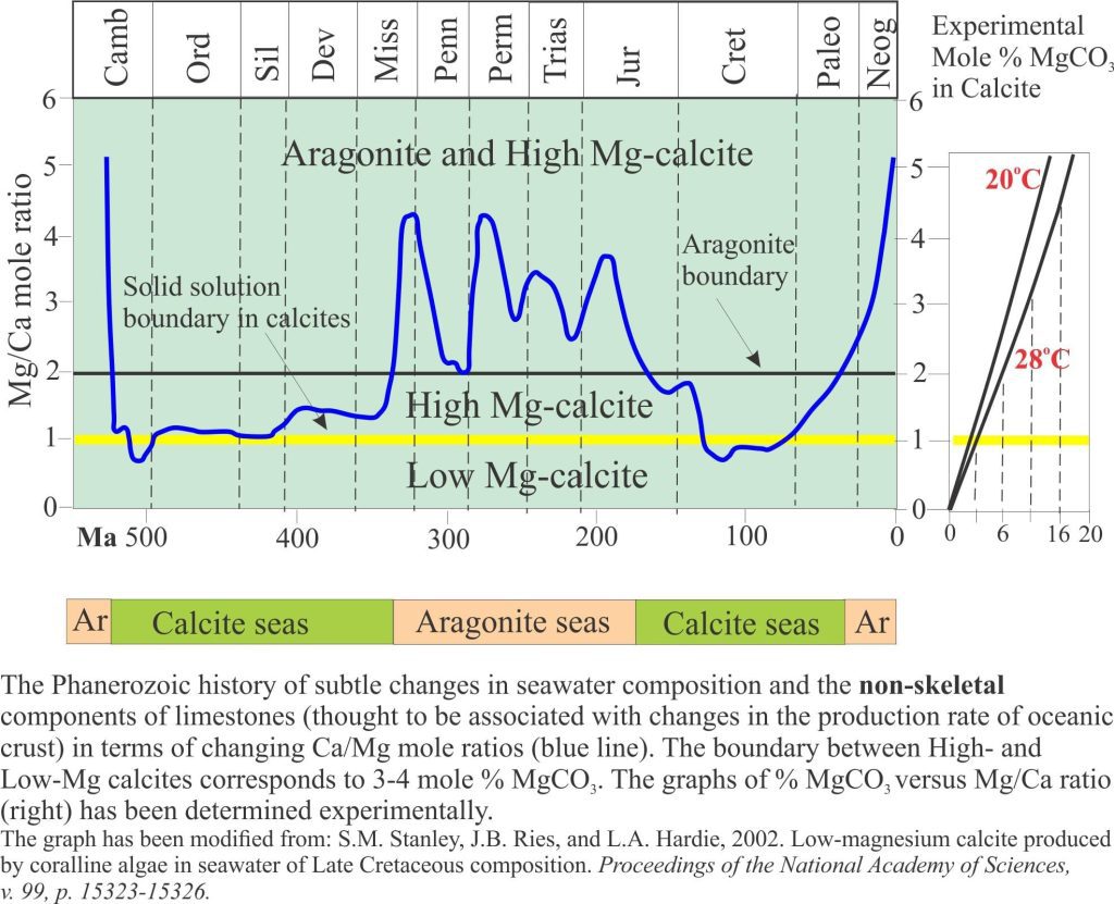 Phanerozoic history of seawater compositions with respect to aragonite versus calcite prone ocean waters