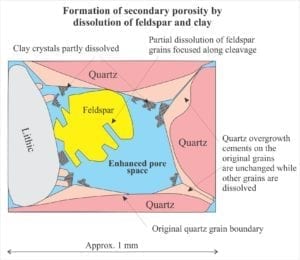 Secondary porosity caused by the dissolution of feldspar