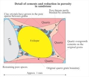 Diagram of pore-filling cements and occlusion of porosity