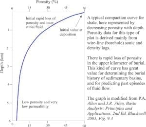 Shale porosity - depth (compaction) curve