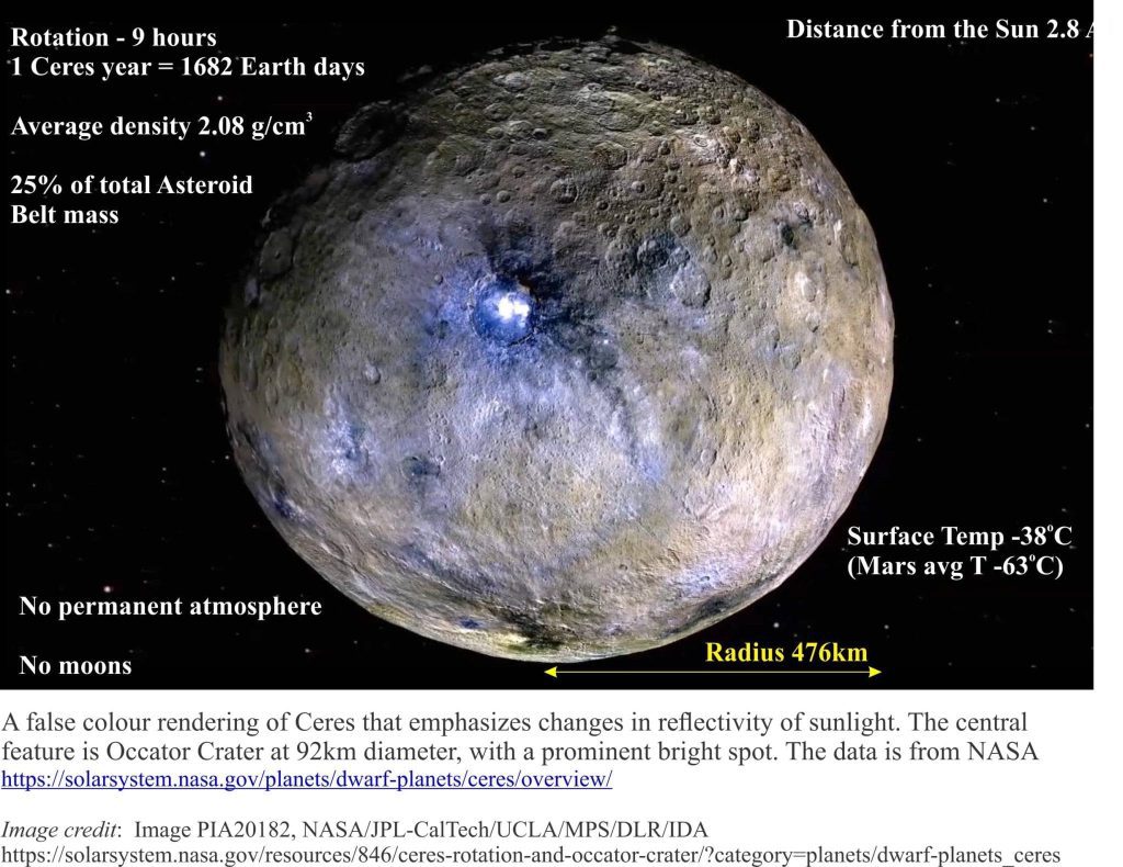 Facts about Ceres dwarf planet, from NASA. 