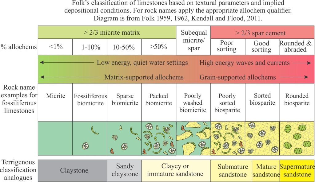 Folk's limestone classification scheme based on texture and depositional conditions