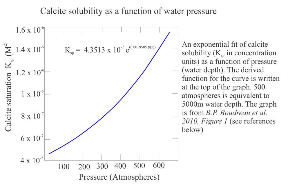 Graph of calcite solubility as a function of water pressure