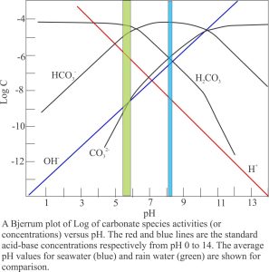 Bjerrum plot of activity versus pH for common aqueous carbonate species 