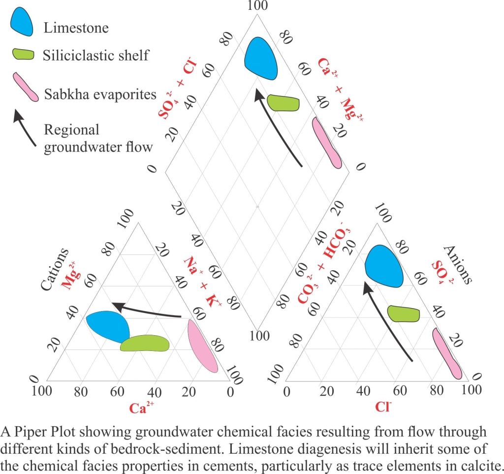Piper plot of groundwater chemical facies from different aquifers