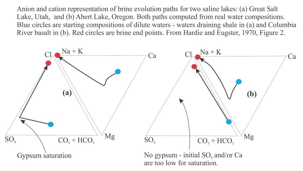 Two examples of ternary plots of water-brine evolution showing brine evolution pathways