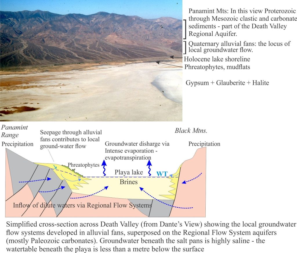 View towards Panamint Mts, recent alluvial fan, and saline lake; below is a giagramtic presentation of the Death Valley aquifer systems