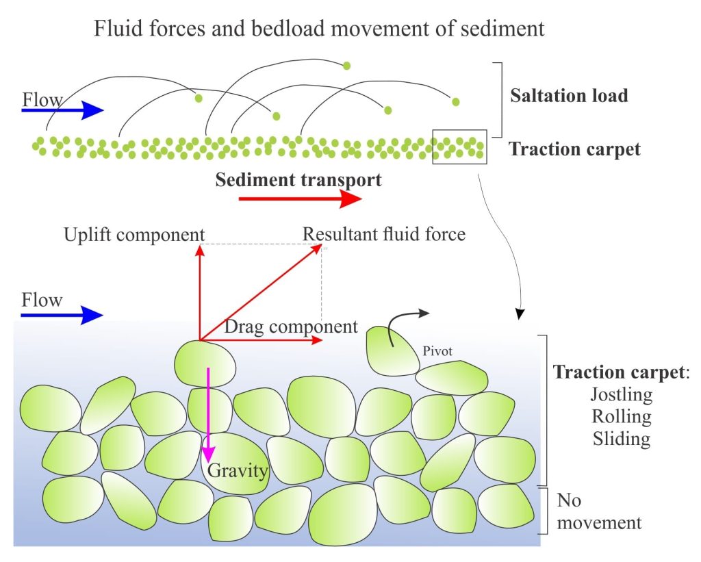 Diagram showing fluid forces and bedload movement of loose sediment