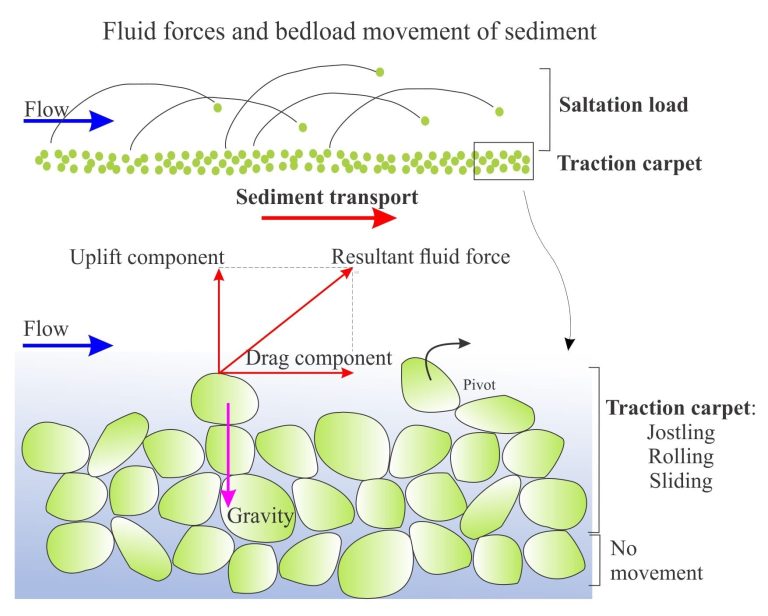 Sediment transport Bedload and suspension load Geological Digressions