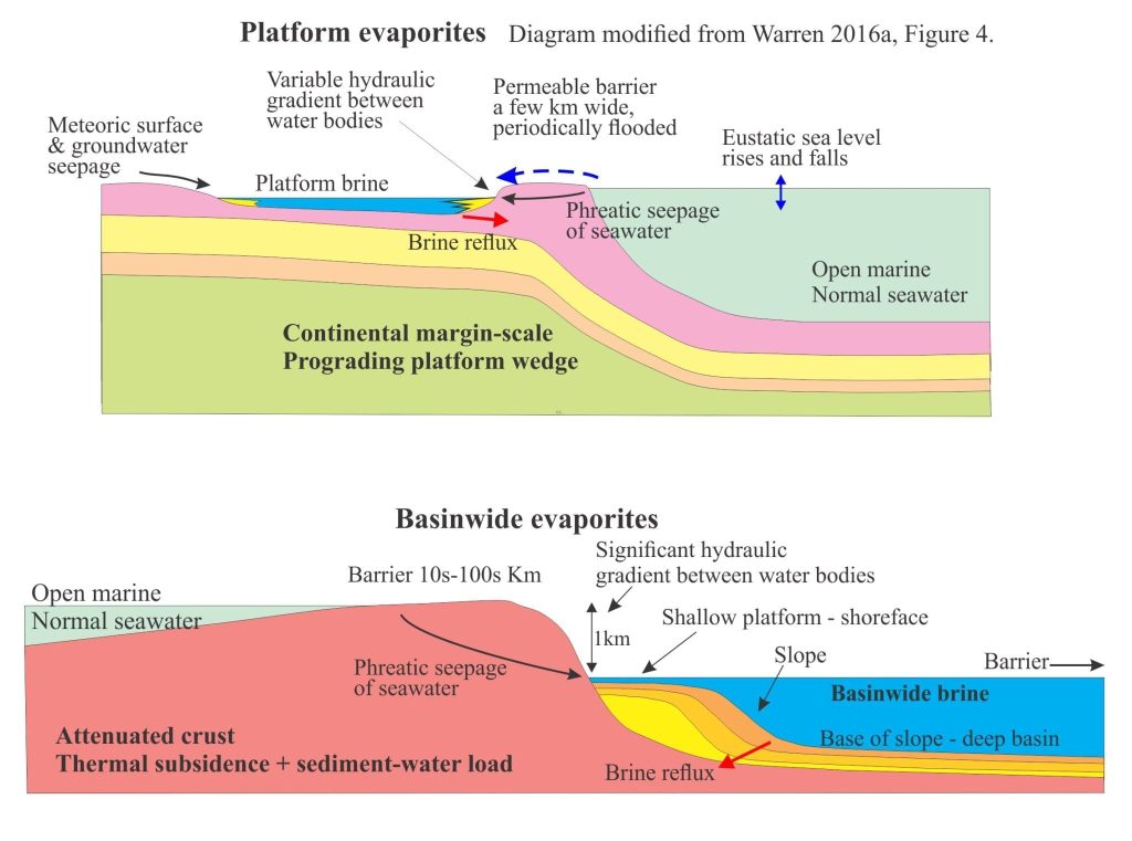 Diagram showing two end-member evapourite basins: basin-wide and platform evaporites