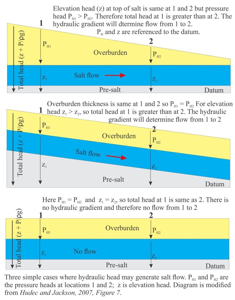 Diagram of salt flow generated by hydraulic gradients