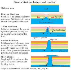 Stages of diapirism during extension