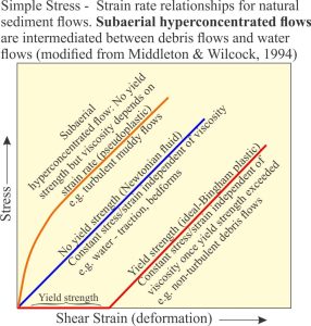 Stress-strain (deformation) relationships for sedimentary flows and soft-sediment deformation