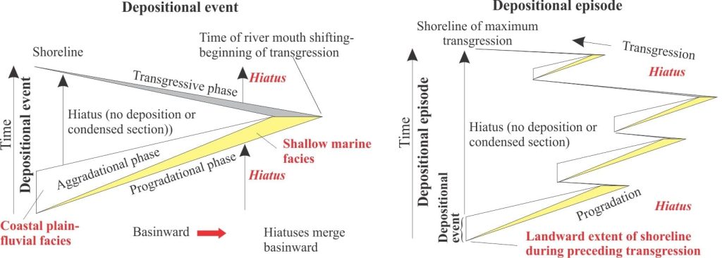 Fraziers diagram shows the alternation of progradation-aggradation with periods of non-deposition (hiatuses) or development of condensed sections, that he defined as depositional episodes.