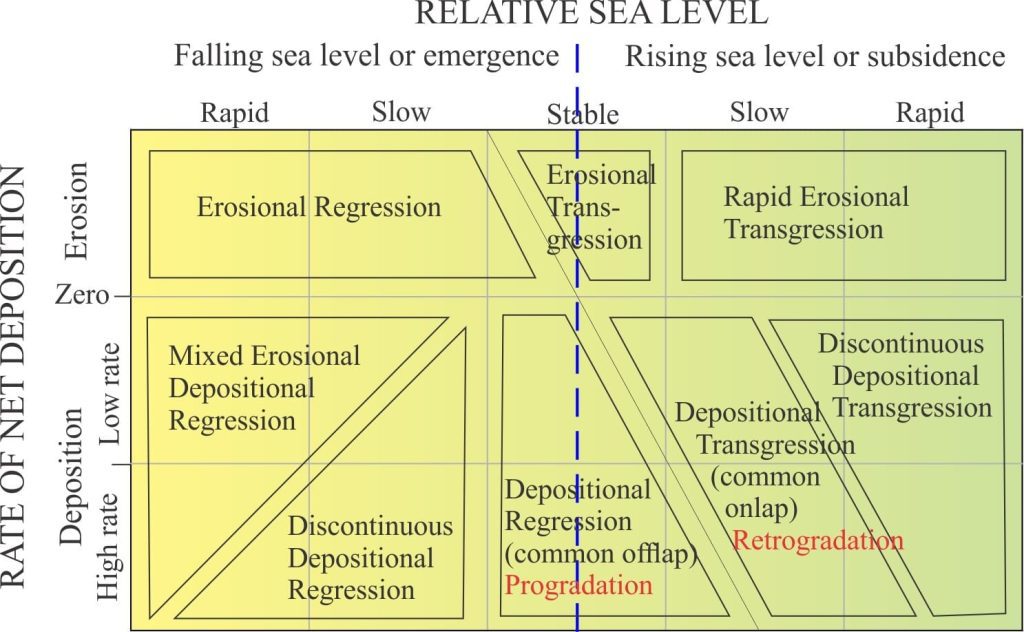 Curray's 1964 diagram shows partitioning of erosion or deposition, by comparing the interplay between the rate of deposition and the rate of sea level fluctuation.