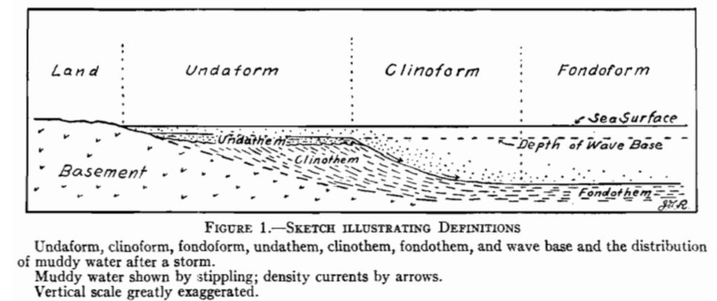 John Rich's illustration of undaforms, clinoforms, and fondoforms. He was one of the first to use wave-base as an important boundary