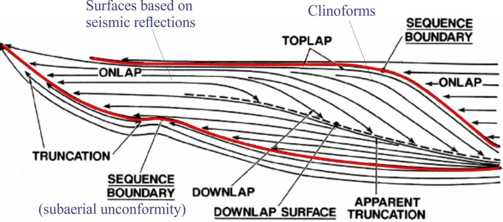 One of the early diagrams of Peter Vail and his Exxon colleagues, showing sequence boundaries, lapout boundaries, and clinoforms. that define a stratigraphic sequence