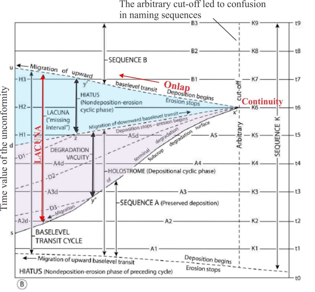Wheeler's published his classic chronostratigraphic representation of unconformities in 1964, where he defines lacuna, hiatus, and degradational vacuity. Compare this diagram with his Figure 2b. Annotation in red has been added.