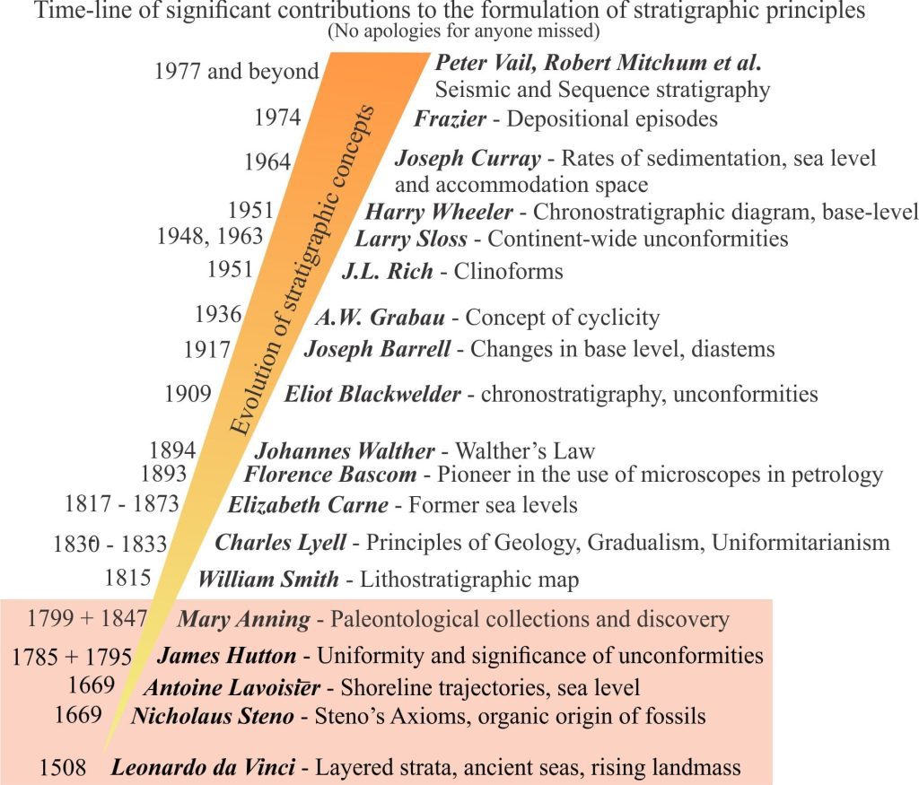 A timeline of stratigraphic principles; 15th-18th C