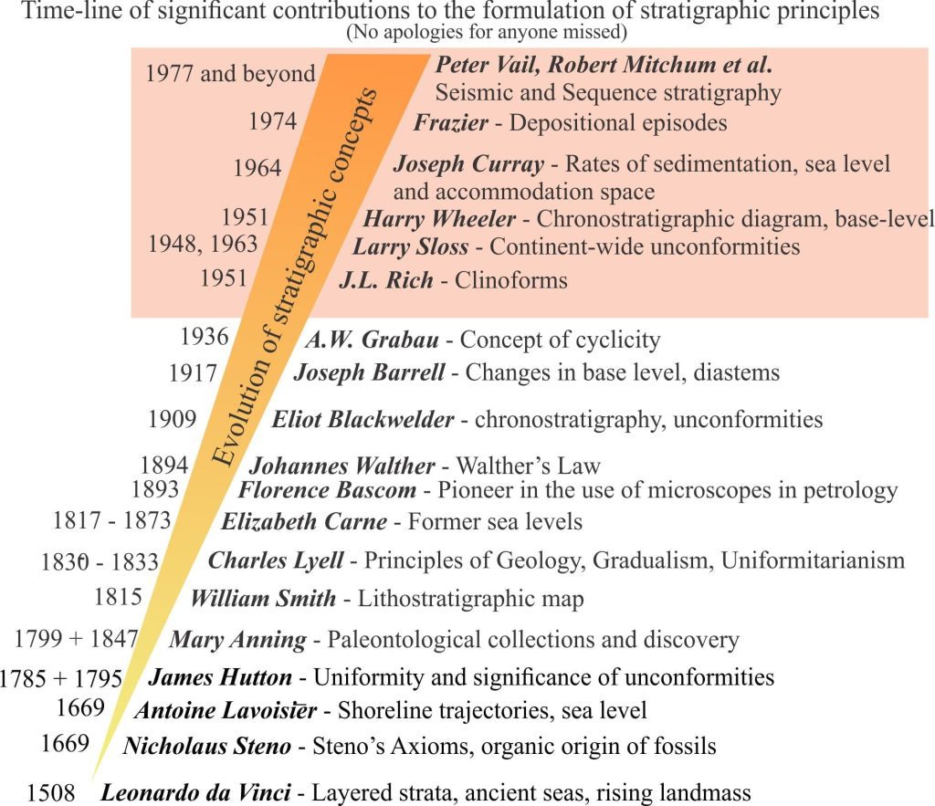 timeline of stratigraphic principles 1950-77