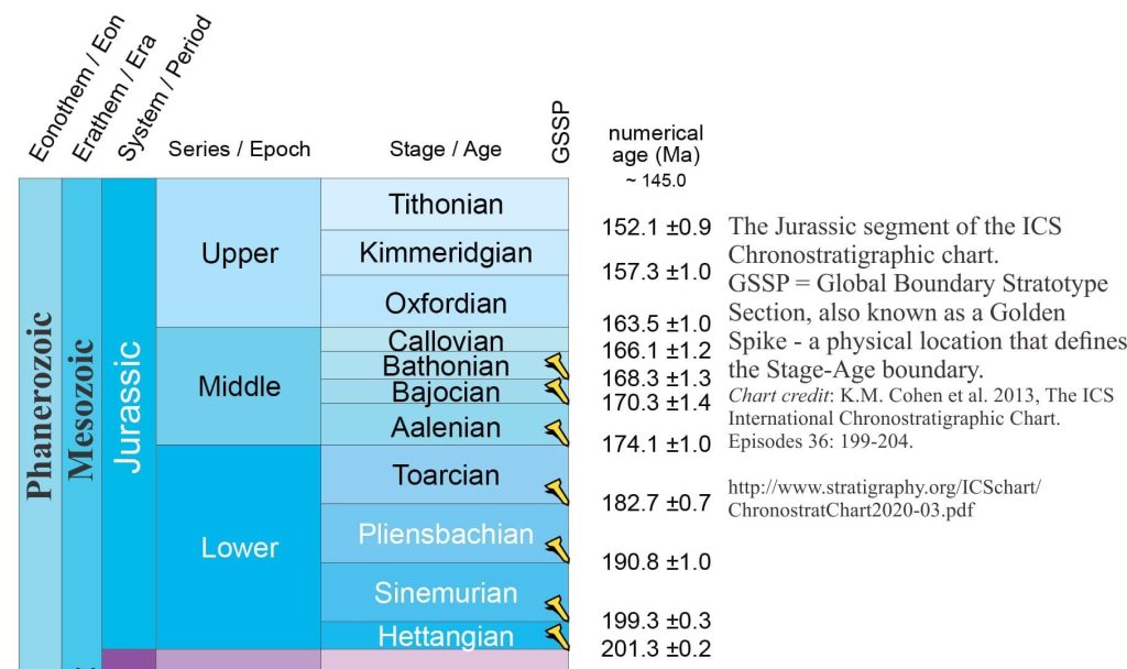 Jurassic chronostratigrphy from the ICS chart