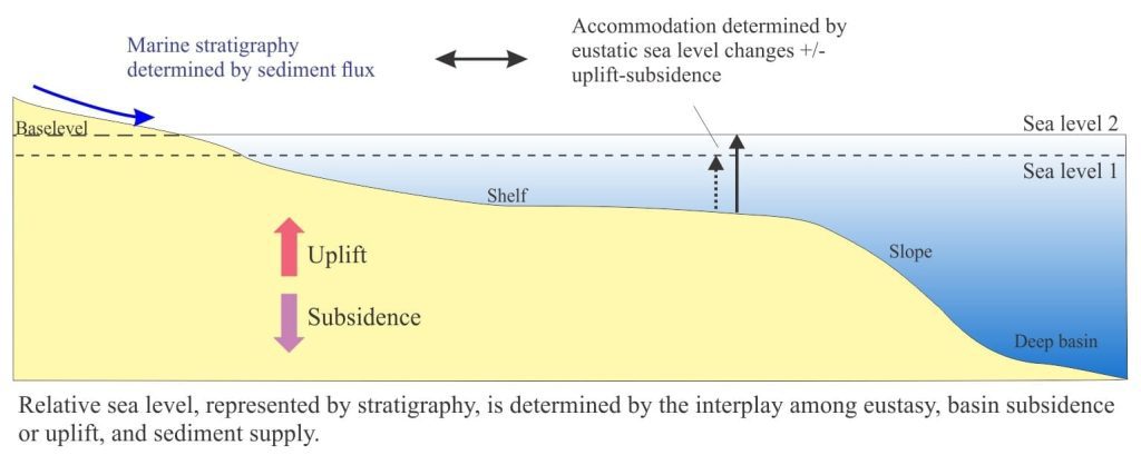 Diagram showing accommodation space and relative sea level.