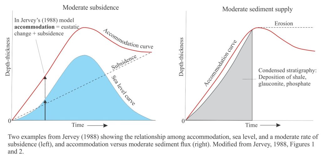 Changes in accommodation with variable subsidence and sediment supply, from Jervey 1988.
