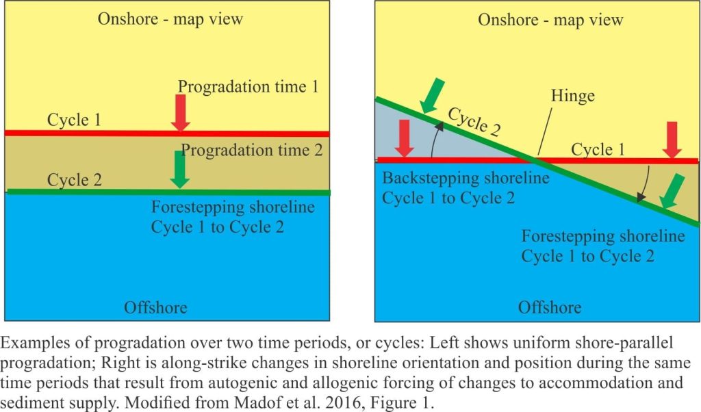 Diagram showing along-strike changes in progradation and accommodation, from Madof et al 2016.