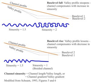 Two examples from Schuum's model of channel modification caused by baselevel fluctuations. In both cases, the changes to river profiles extend only partway up channels and their valleys.