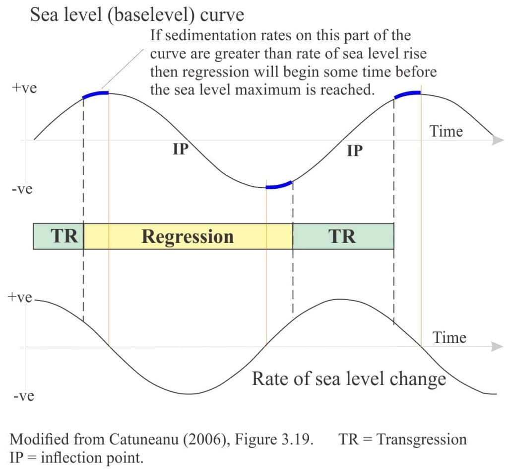 Representing regressions and transgressions on a sea level curve