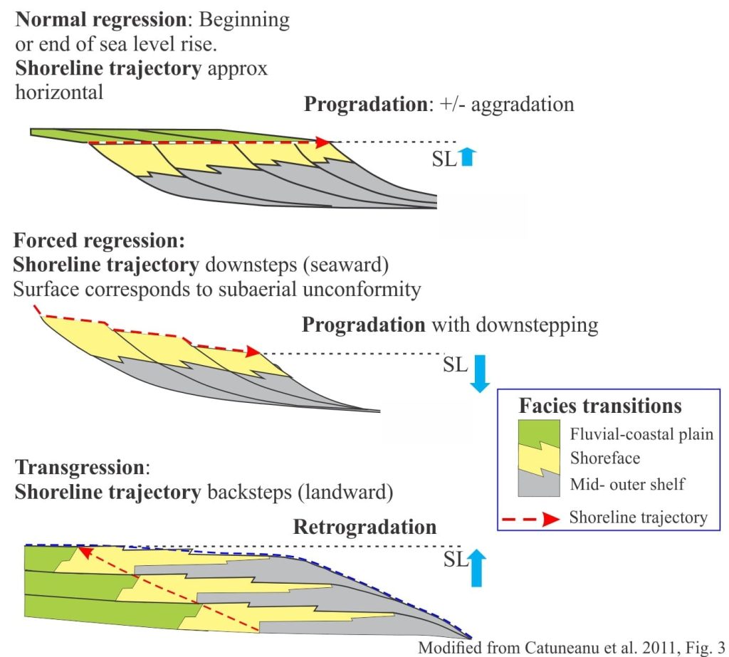 Schematic dip-section showing shoreline trajectories and depositional trends resulting from normal and forced regression, and transgression. across a siliciclastic shelf.