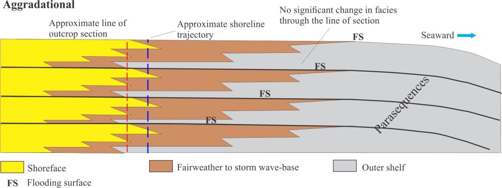 A schematic cross-section, parallel to depositional dip, that reconstructs the stacking pattern and shoreline trajectory of aggradational, stacked shelf parasequences. The line of section refers to the Bowser Basin outcrop image above. Modified from Van Wagoner et al. 1988, Fig. 1 