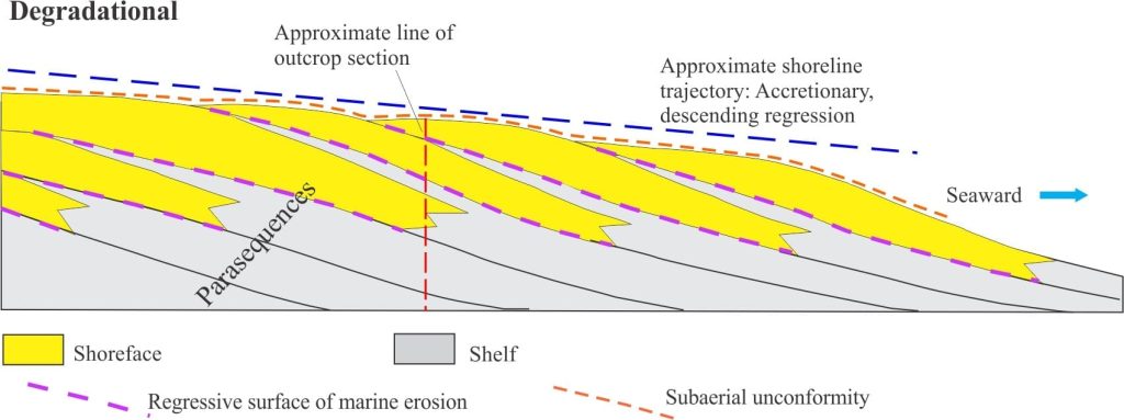 A schematic cross-section, parallel to depositional dip, that reconstructs the stacking pattern and shoreline trajectory of down-stepping, forced regressive, shoreface sandstone wedges. The line of section refers to the outcrop image above. Modified from Catuneanu et al. 2011. 