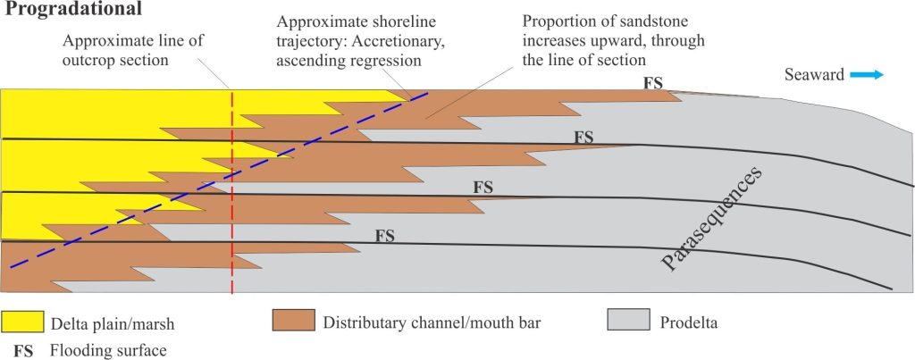A schematic cross-section, parallel to depositional dip, that reconstructs the stacking pattern and shoreline trajectory of stacked delta lobes. The line of section refers to the Axel Heiberg I. outcrop image above. Modified from Van Wagoner et al. 1988, Fig. 1 