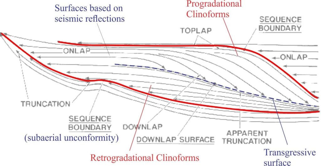 One of the earliest portrayals of stratigraphic sequences based on the seismic record of clinoforms and clinoform boundaries. From Vail et al. 1977