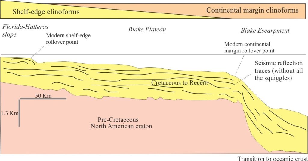 Clinoform traces from reflection seismic profiles across Blake Plateau and Blake Escarpment, offshore South Carolina. The profile illustrates the fundamental difference in scale between shelf-edge and continental margin scale clinoforms. Note that continental crust lies beneath the Plateau, whereas the Escarpment delineates the transition to Atlantic oceanic crust. Modified from Petruno and Helland-Hansen 2018, Fig. 19.