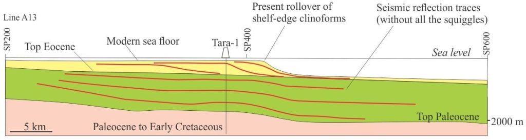Part of seismic line A13 across a shelf-edge scale clinoform system across the western margin of Great South Basin. The clinoforms are most prominent in the Eocene to Recent part of the profile. The basin overlies Campbell Plateau. Modified from Cook et al. 1999.