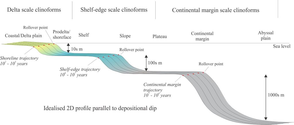 An idealised profile (parallel to depositional dip) through the domains in which marine clinoforms are expected to develop. The classification of clinoform type is outlined below. The range of clinoform bathymetric reliefs and their longevities refer to common observations. Modified from Petruno and Helland-Hansen, 2018, Fig. 1.