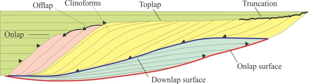 An idealised profile, parallel to depositional dip, showing the geometric relationships and lapouts among clinoform packages. Onlap surfaces also correspond to sequence boundaries in standard sequence stratigraphic schemas.